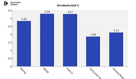 kering dividend yield